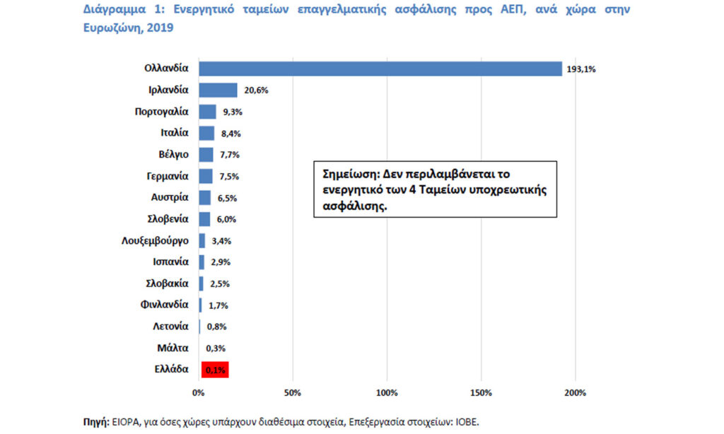 Επαγγελματική ασφάλιση στην Ελλάδα: Προκλήσεις και προοπτικές