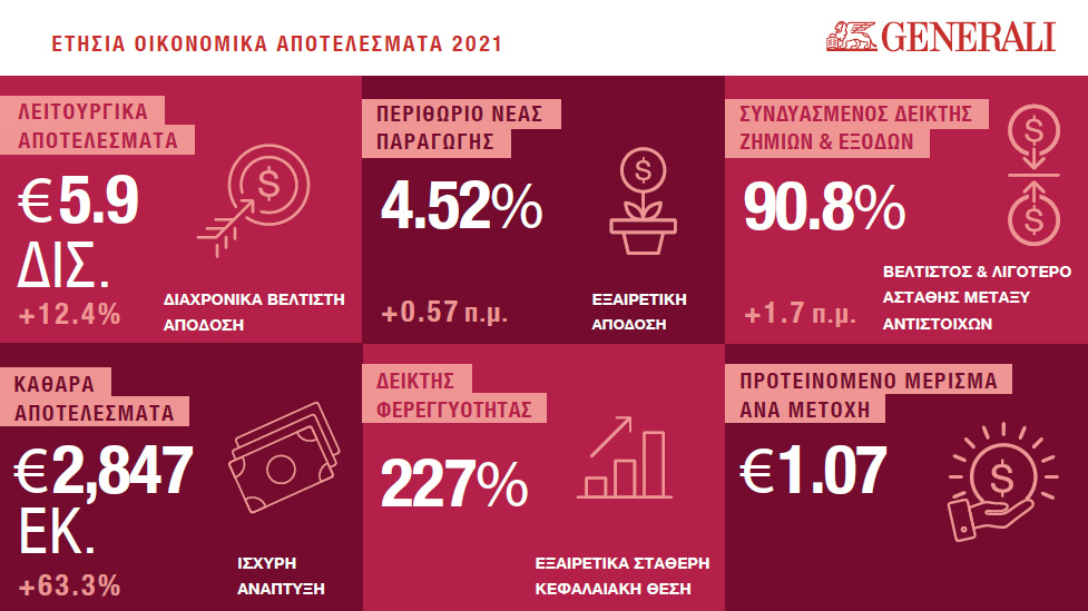 Όμιλος Generali: €2,85 δισ. τα καθαρά αποτελέσματα το 2021