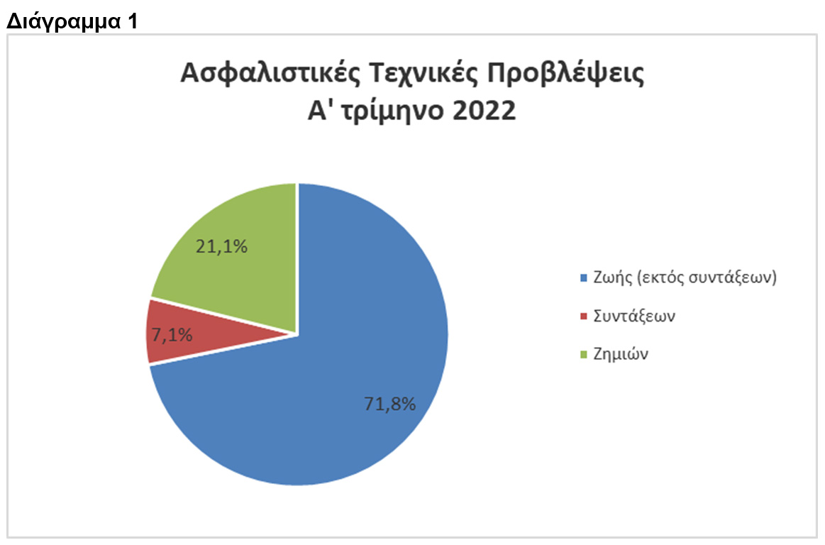 ΤτΕ: -2,71% το ενεργητικό των ασφαλιστικών επιχειρήσεων το α΄τρίμηνο 2022
