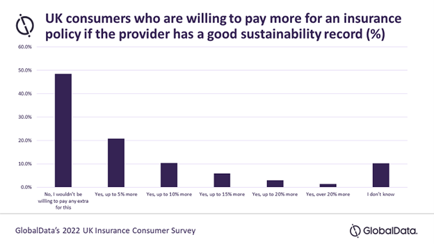 Οι καταναλωτές θέτουν τη βιωσιμότητα πάνω από την τιμή –και στην ασφάλιση