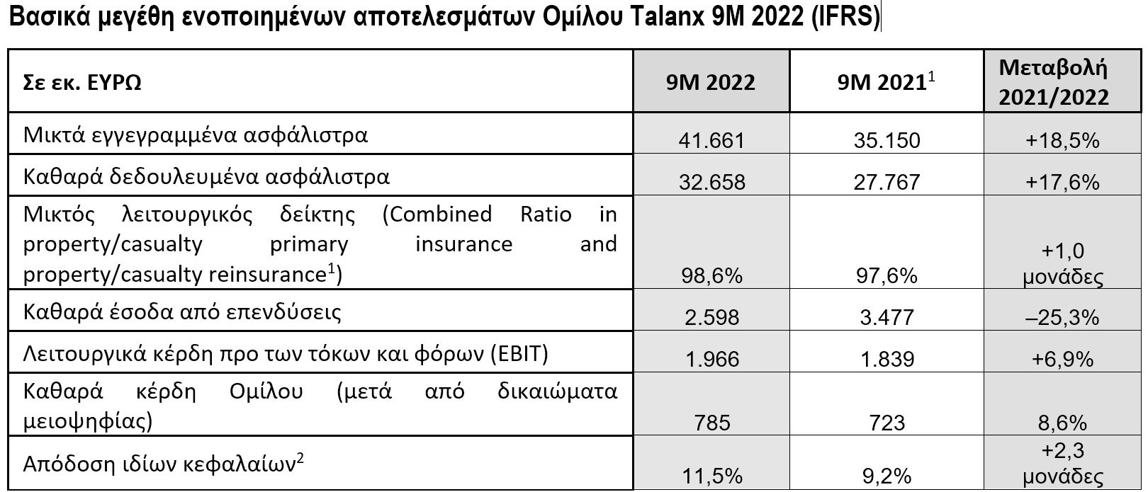 Όμιλος Talanx: Καθαρά έσοδα €785 εκατ. στο 9μηνο 2022