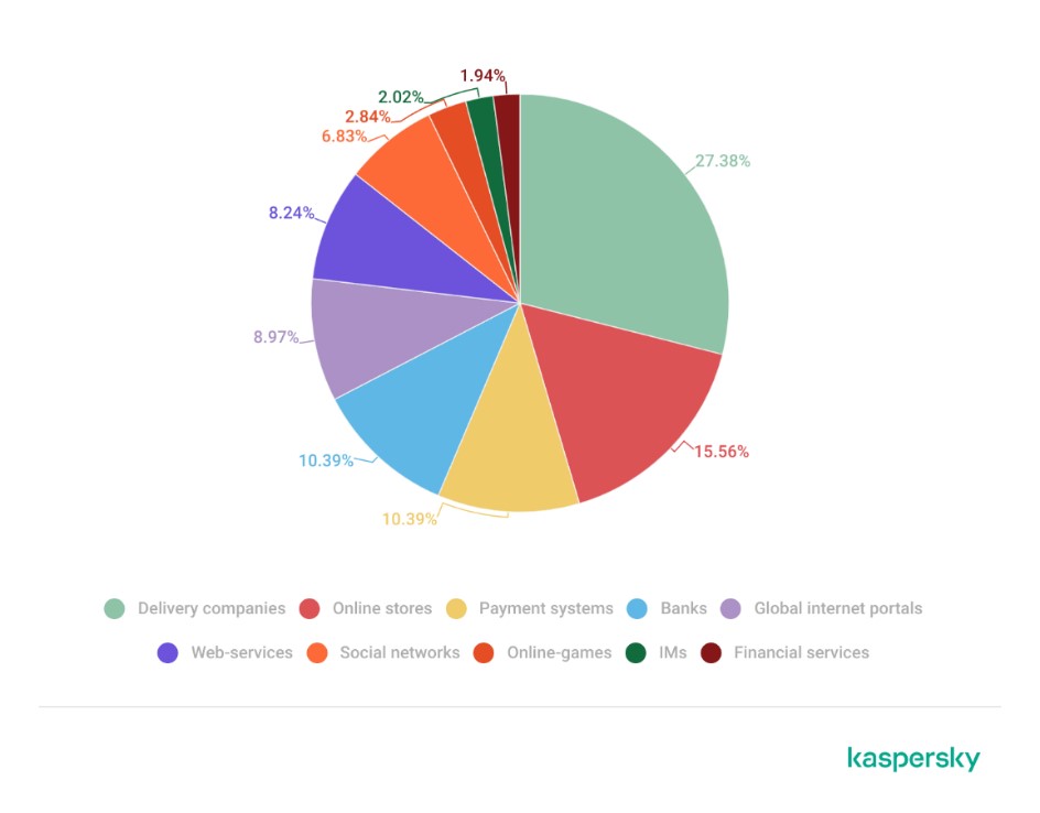Kaspersky: Διπλασιάστηκαν οι επιθέσεις phishing το 2022