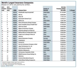 25 μεγαλύτερες εταιρείες βάσει ασφαλίστρων