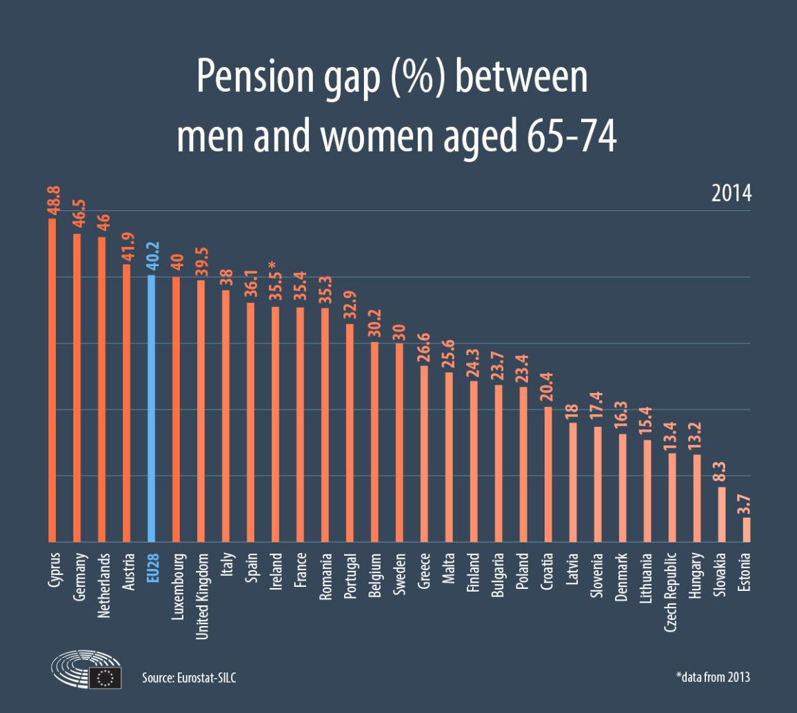 Pension gap women men pinakas