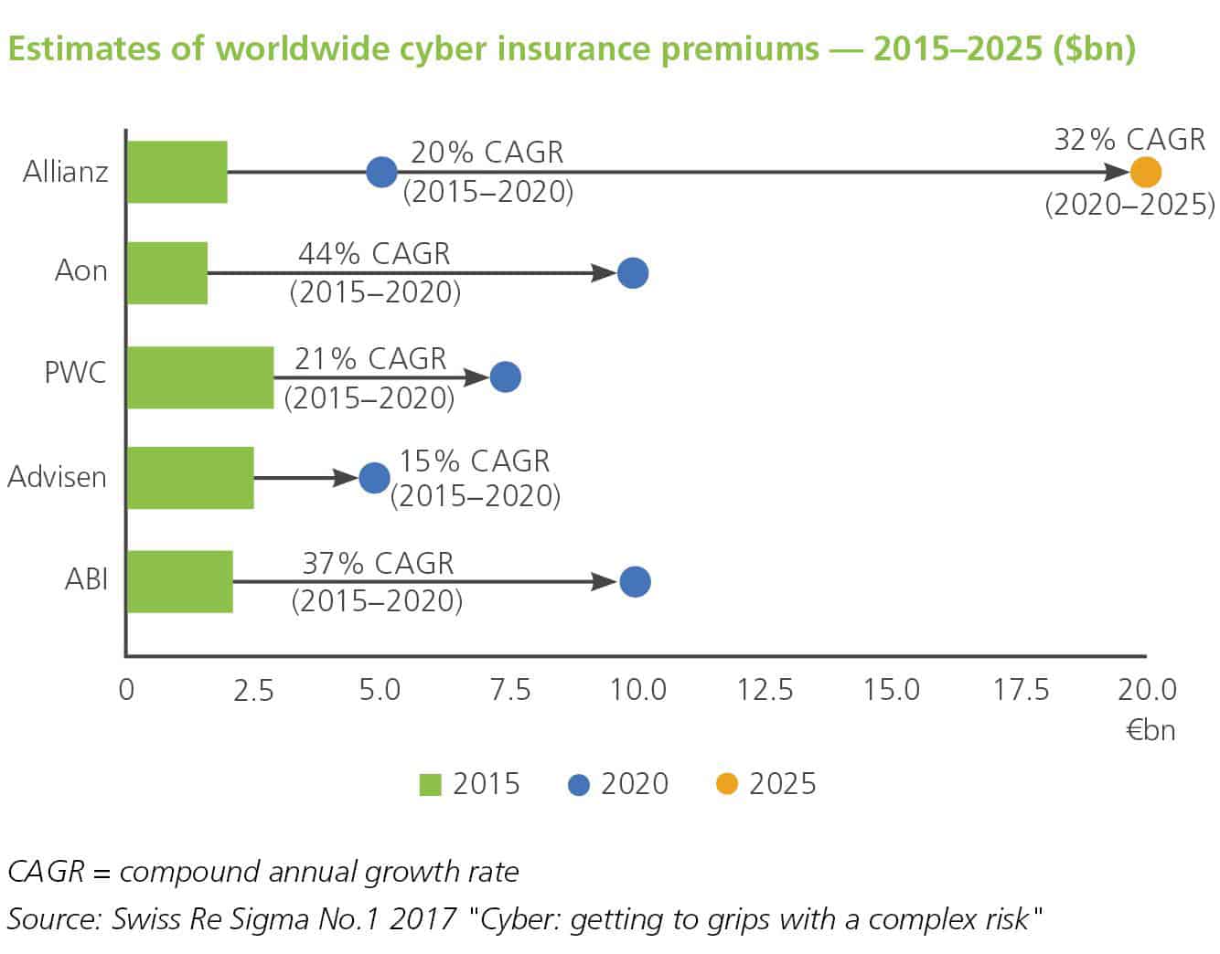 Swiss Re Cyber insurance premiums estimates
