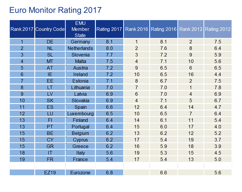 Allianz EUMonitor 2017 Rating