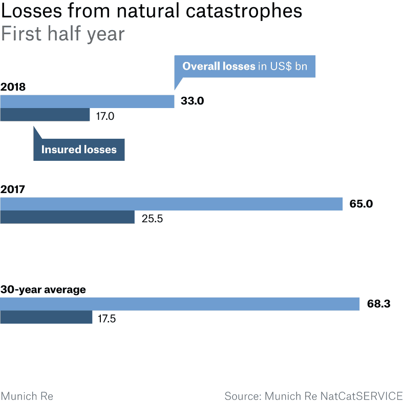 Naturkatastrophen losses