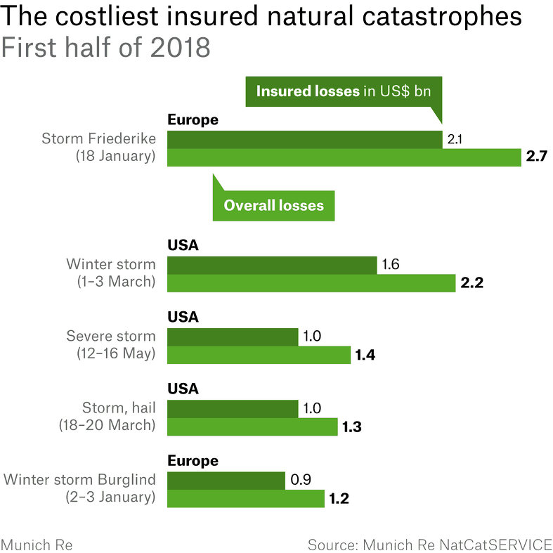 Naturkatastrophen insured