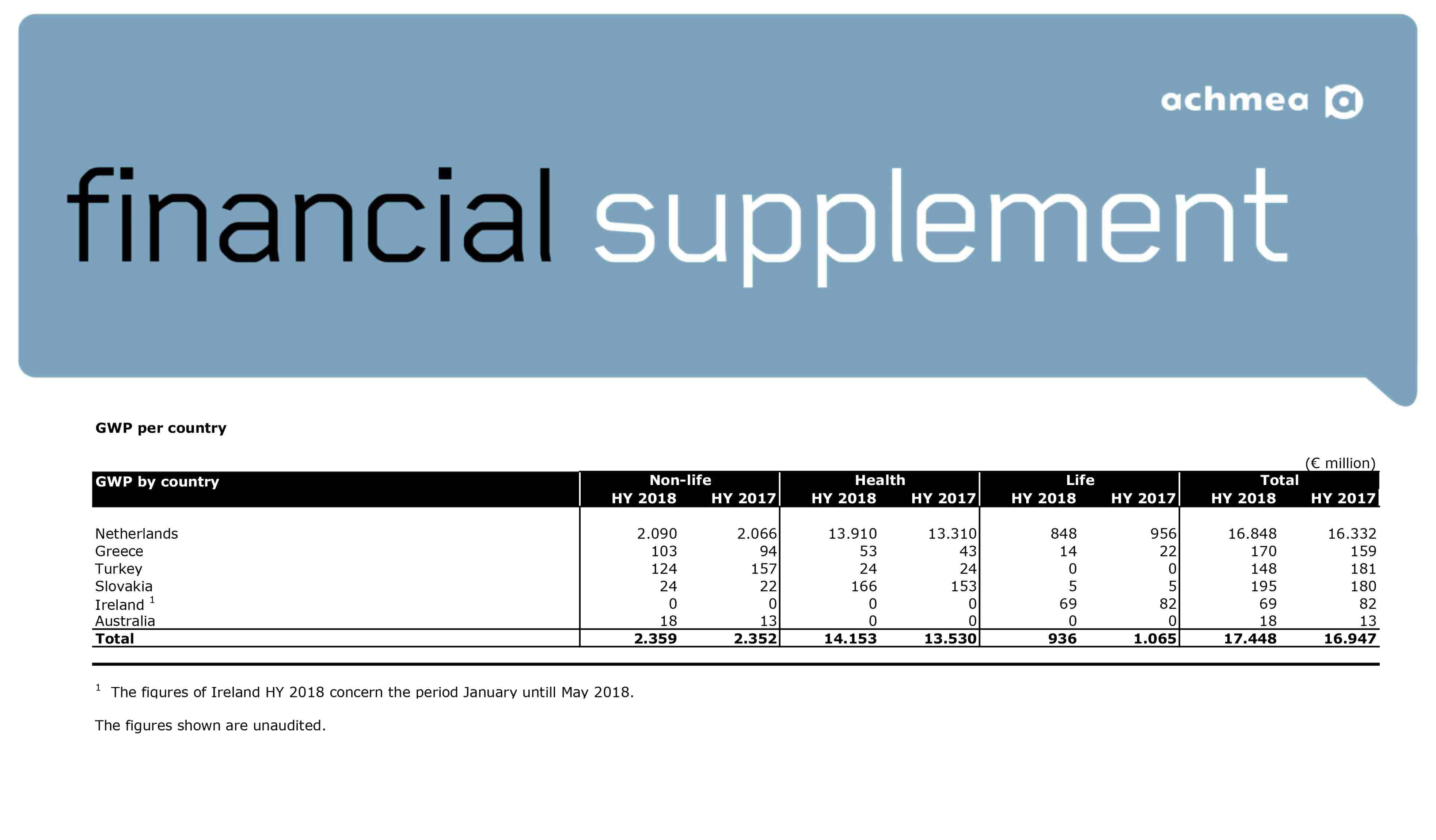 Achmea financial statements