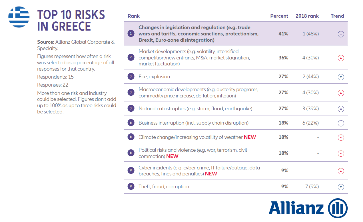Allianz Risk Barometer 2019: Cyber & BI οι μεγαλύτεροι κίνδυνοι για τις επιχειρήσεις