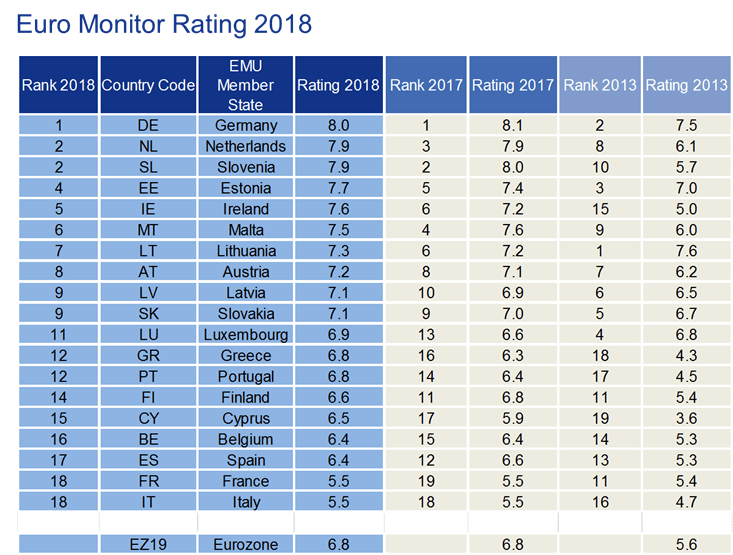 Η Ελλάδα στη 12η θέση του Allianz Euro Monitor 2018