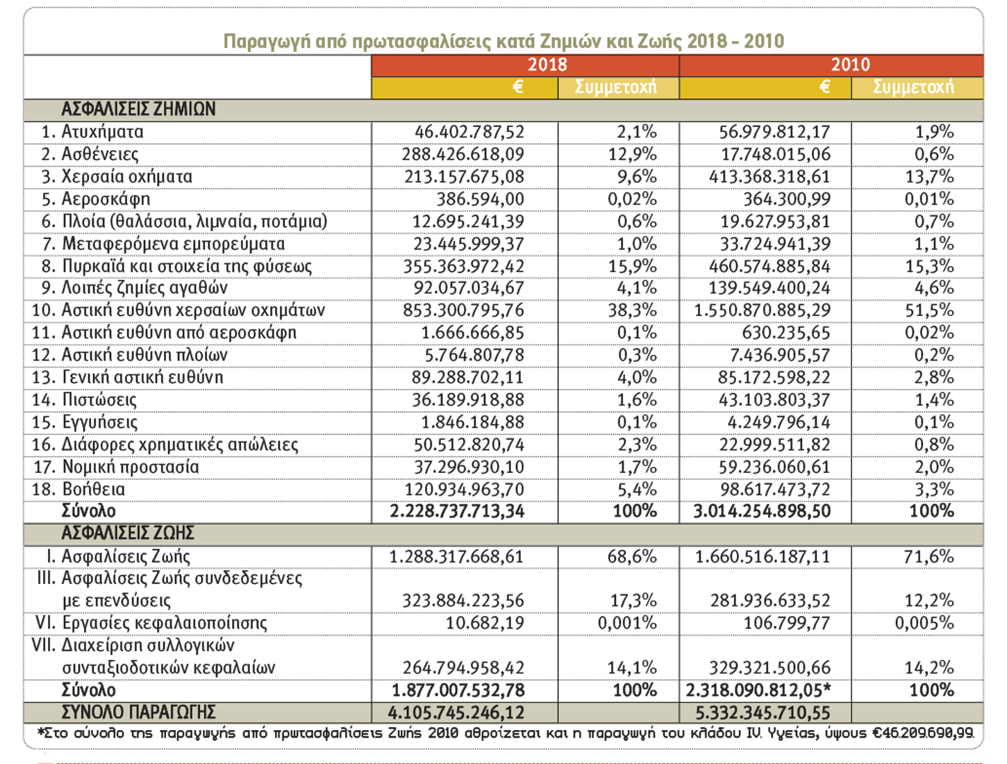 Μείον €1,2 δις η παραγωγή ασφαλίστρων του 2018 σε σχέση με το 2010
