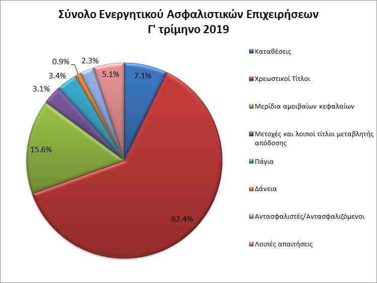 Ασφαλιστικές εταιρείες: Αύξησαν τις καταθέσεις τους στις ελληνικές τράπεζες