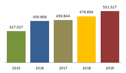 Άμεση Βοήθεια από την Interamerican σε 531.327 περιστατικά κατά το 2019