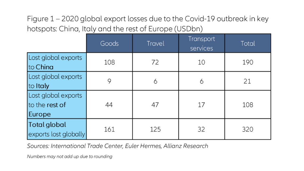 Το εμπόριο σε καραντίνα: $320 δις εμπορικές απώλειες ανά τρίμηνο το κόστος του Covid-19