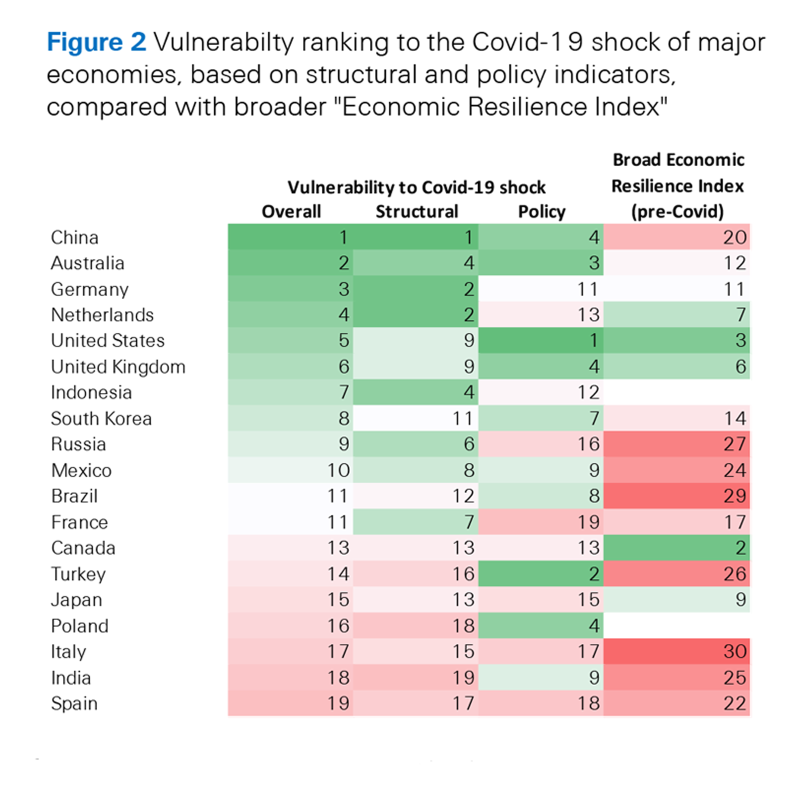 Swiss Re: Η κρίση Covid-19 θα διευρύνει το χάσμα της οικονομικής ανθεκτικότητας