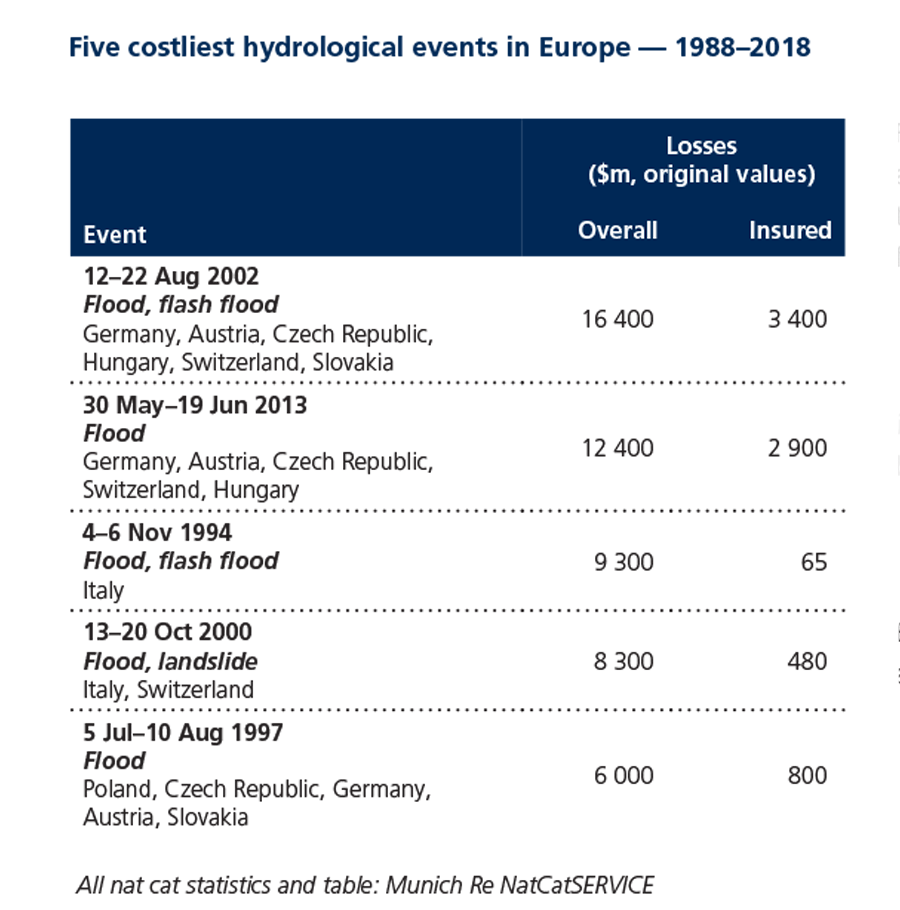 Οι προτάσεις της Insurance Europe για τη διαχείριση των κινδύνων πλημμύρας στην ΕΕ