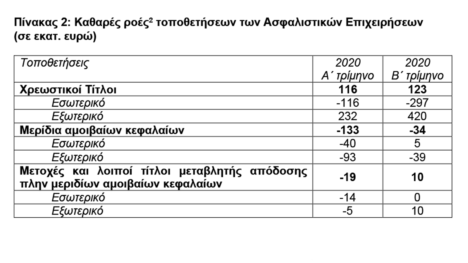 ΤτΕ: €19,1 δις το ενεργητικό των ασφαλιστικών επιχειρήσεων το β’ τρίμηνο 2020