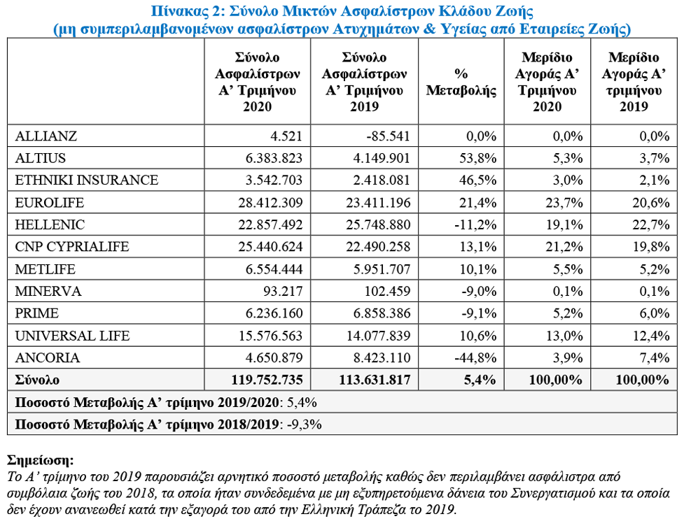 Αύξηση παραγωγής ασφαλίστρων στην Κύπρο το Α’ τρίμηνο