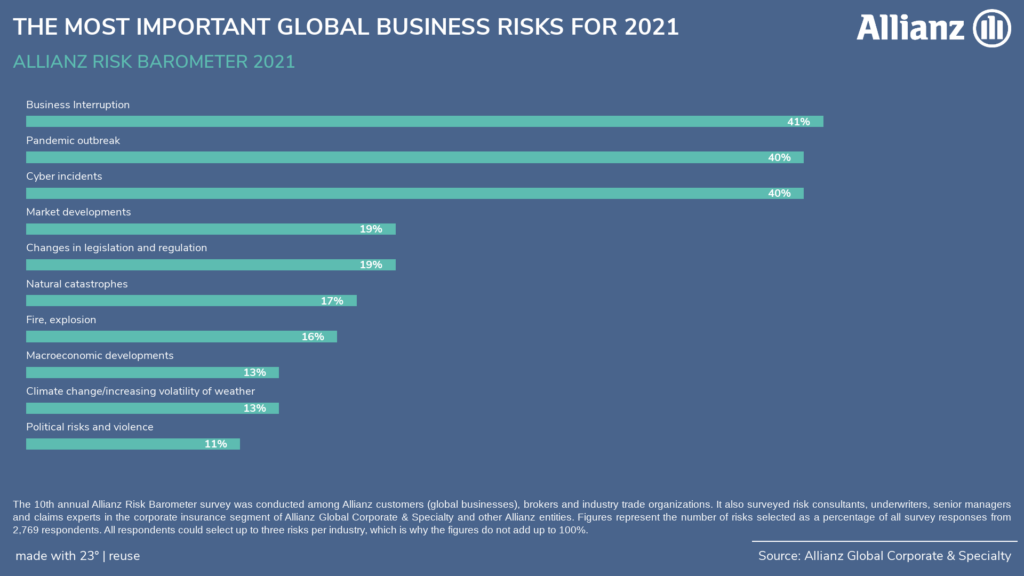 Allianz: Οι 3 κορυφαίοι κίνδυνοι για τις επιχειρήσεις συνδέονται με τον Covid-19