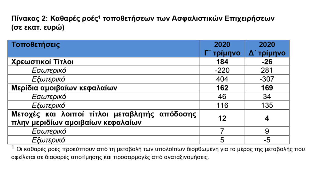 ΤτΕ: €19.965 εκατ. το Ενεργητικό των Ασφαλιστικών Επιχειρήσεων στο δ' τρίμηνο 2020