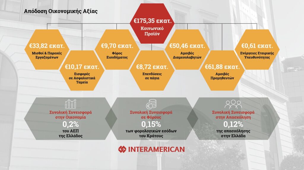 Interamerican: Κοινωνικό Προϊόν €175,35 εκατ. κατά το 2020