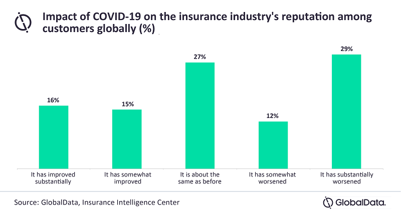 Ο αντίκτυπος του Covid-19 στη φήμη των ασφαλιστικών εταιρειών