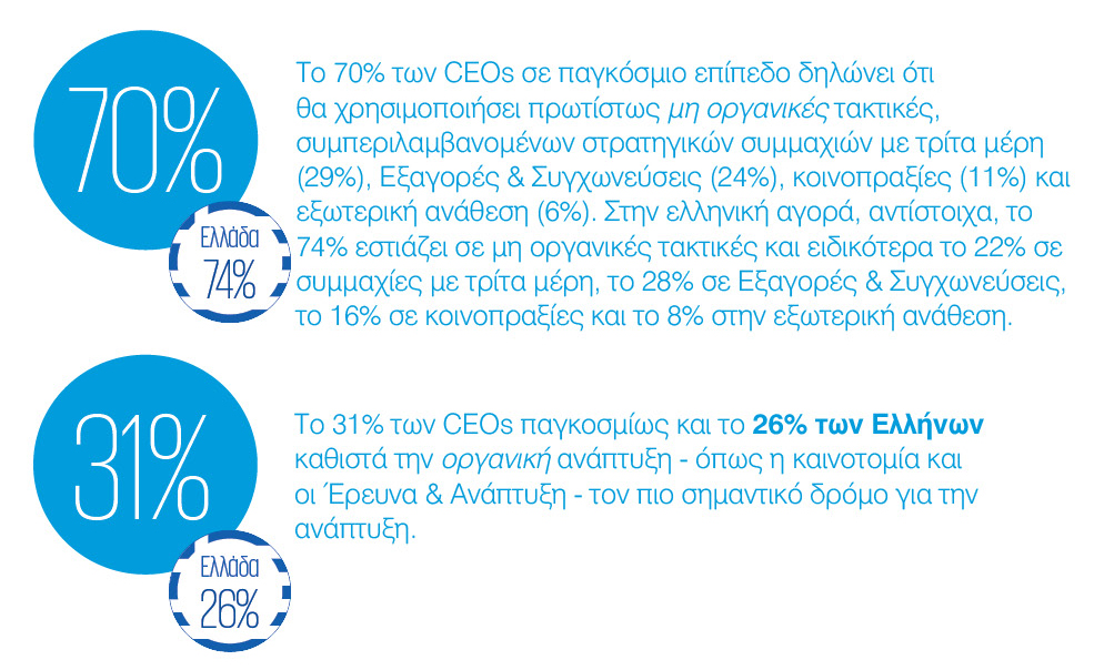Αισιόδοξοι οι Έλληνες CEOs, σύμφωνα με την KPMG