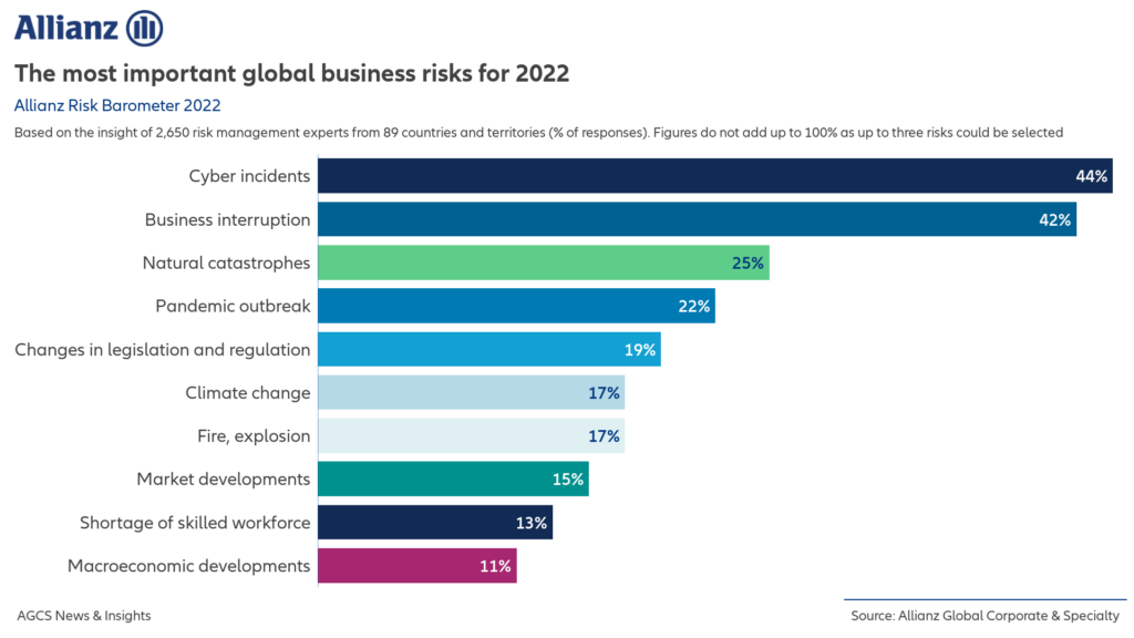 Allianz Risk Barometer 2022: Οι κορυφαίοι επιχειρησιακοί κίνδυνοι στην Ελλάδα και τον κόσμο