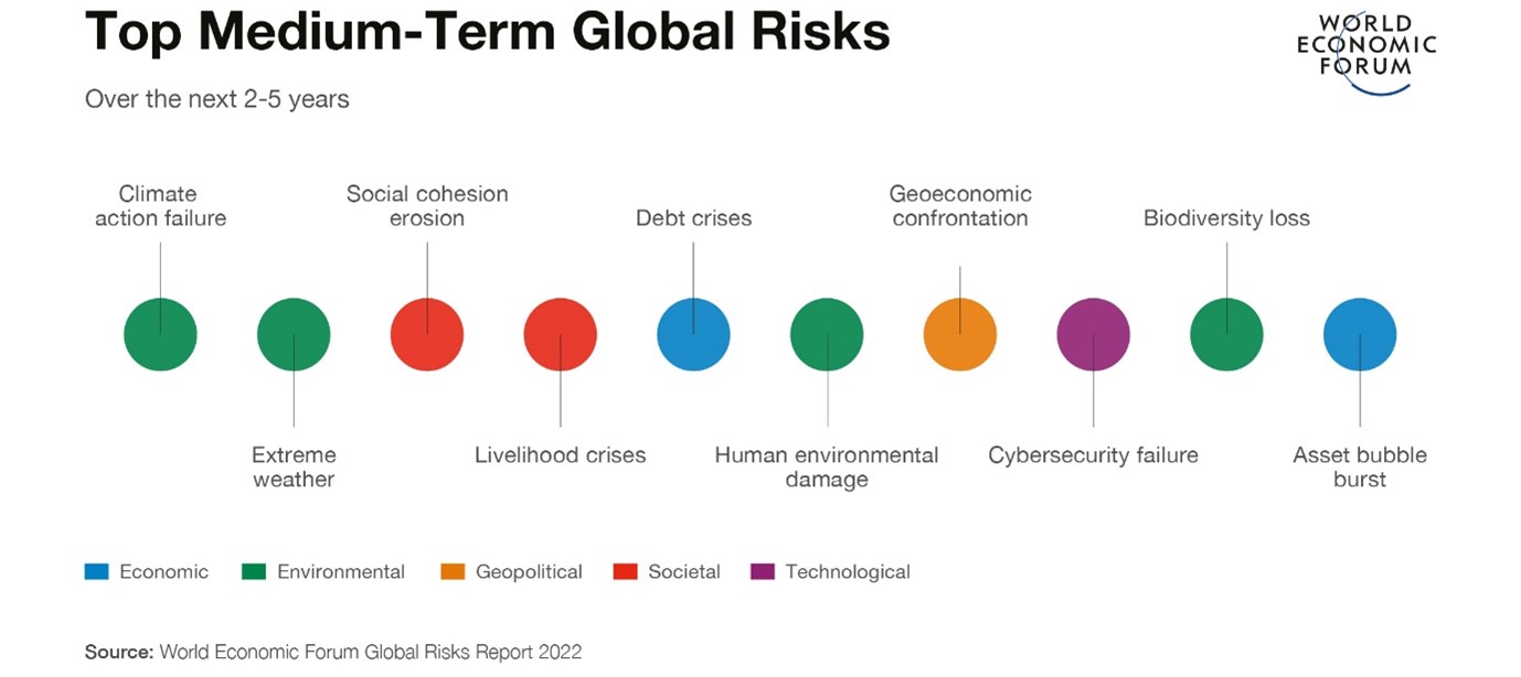 Κλιματική Αλλαγή & Κοινωνική Κρίση οι κορυφαίοι κίνδυνοι παγκοσμίως για το 2022
