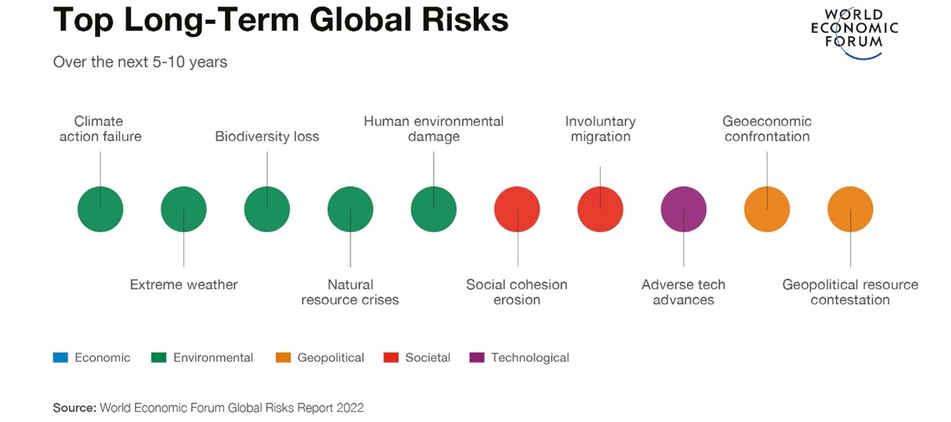 Κλιματική Αλλαγή & Κοινωνική Κρίση οι κορυφαίοι κίνδυνοι παγκοσμίως για το 2022