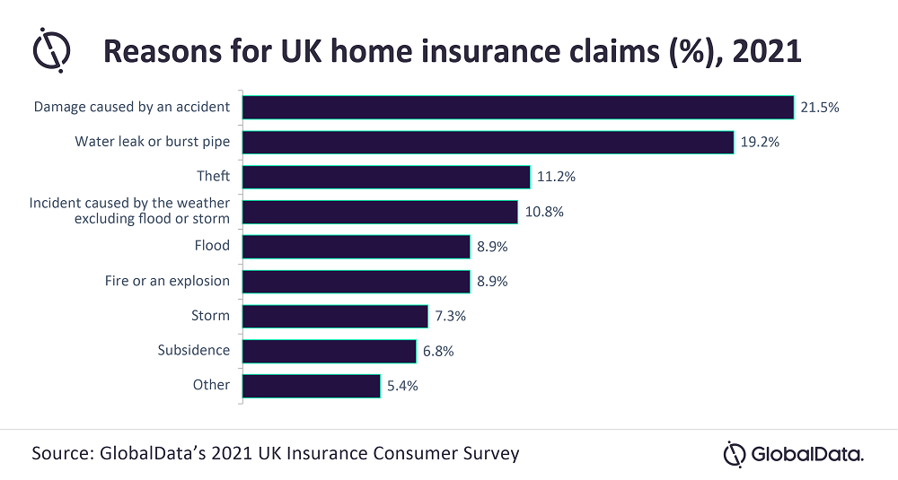 Ασφάλιση κατοικιών: Τα καιρικά φαινόμενα η αιτία για το 27% των απαιτήσεων στο Ηνωμένο Βασίλειο