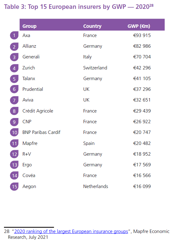 Αποζημιώσεις €2,8 δις την ημέρα πλήρωσαν οι Ευρωπαίοι ασφαλιστές το 2020