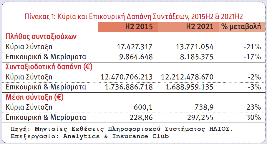 H εξέλιξη της Δαπάνης Συντάξεων τα έτη 2015-2021