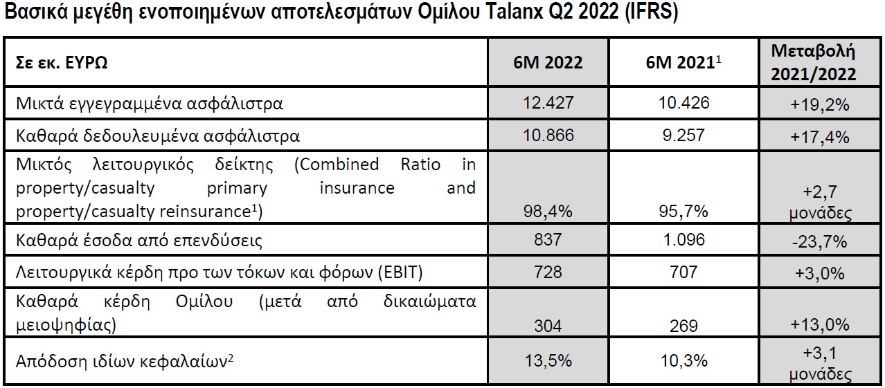 Όμιλος Talanx: Στα €28,3 δισ. τα μικτά εγγεγραμμένα ασφάλιστρα το α' εξάμηνο του 2022