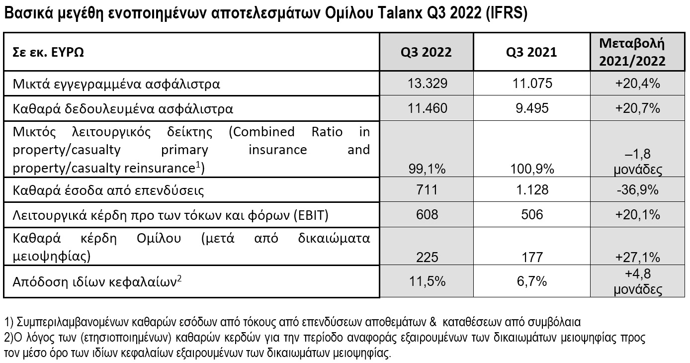 Όμιλος Talanx: Καθαρά έσοδα €785 εκατ. στο 9μηνο 2022