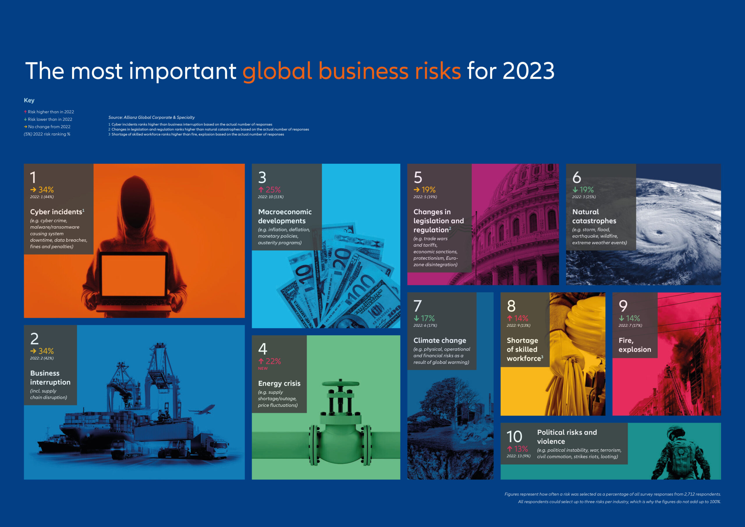 Βαρόμετρο Allianz: Kυβερνοκίνδυνοι και διακοπή εργασιών οι κορυφαίοι κίνδυνοι για τις επιχειρήσεις το 2023