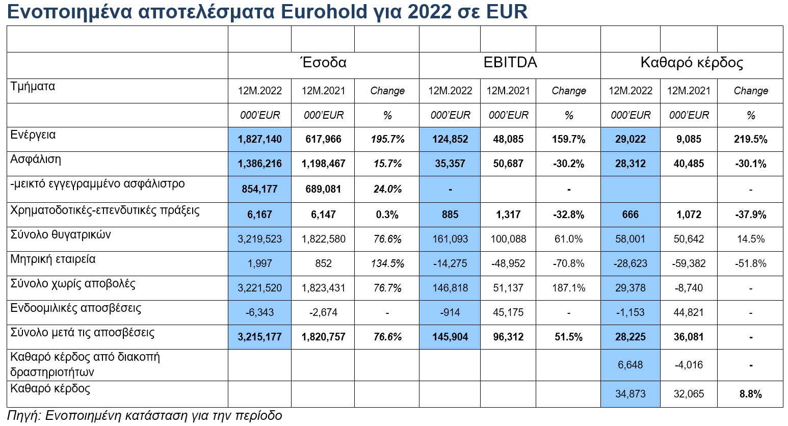 Όμιλος Eurohold: Τα έσοδα εκτινάχθηκαν κατά 77% το 2022
