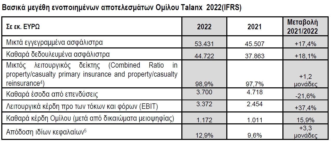 Στα €1,2 δισ. τα καθαρά έσοδα του Ομίλου Τalanx το 2022