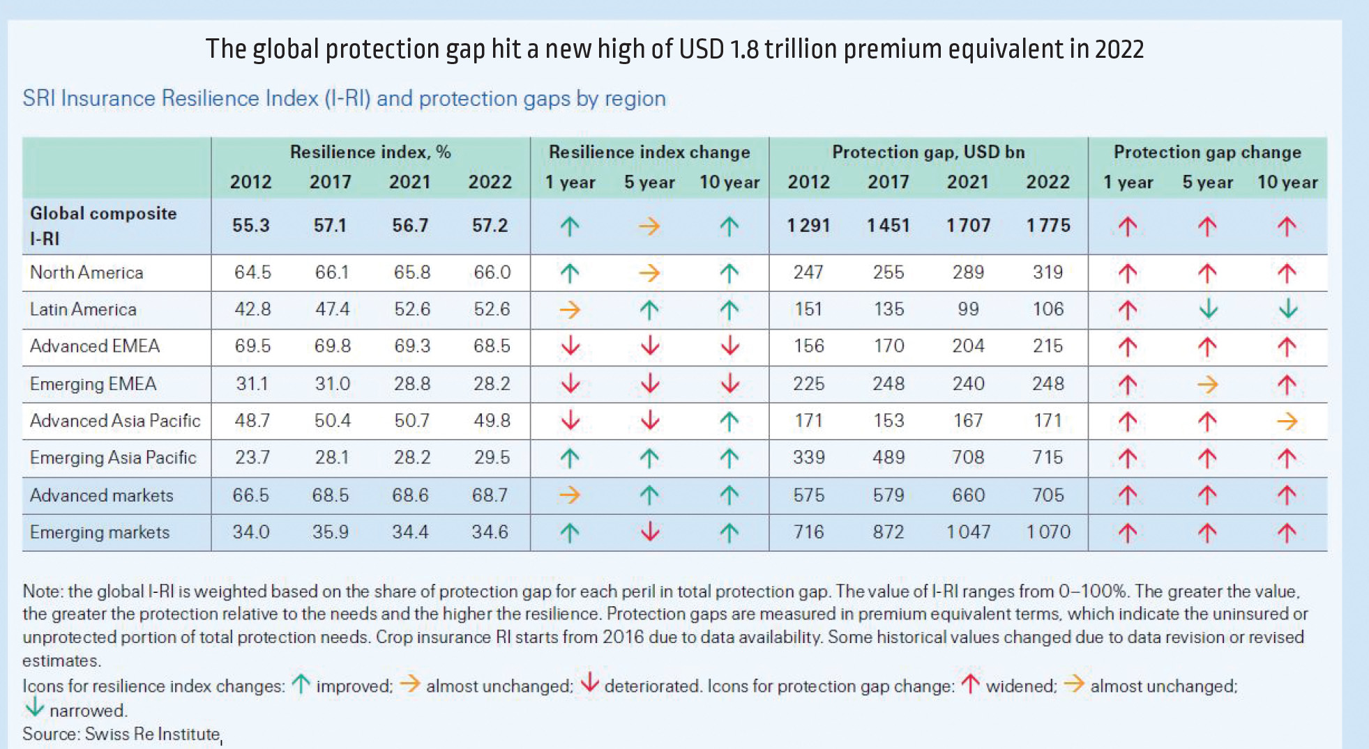 Swiss Re: Στα $1,8 τρισ. το παγκόσμιο κενό προστασίας το 2022