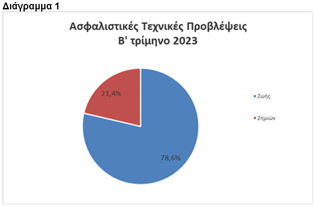 ΤτΕ: +1,83% η αξία του ενεργητικού των ασφαλιστικών το β' τρίμηνο 2023