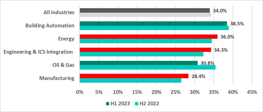 Kaspersky: Ρεκόρ επιθέσεων στον βιομηχανικό τομέα το β' τρίμηνο 2023