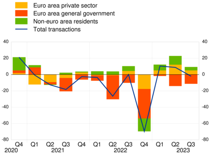 €8,2 τρισ. το ενεργητικό των ασφαλιστικών επιχειρήσεων της Ευρωζώνης το 3ο τρίμηνο 2023
