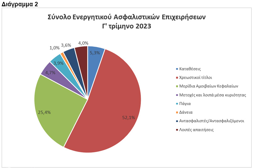 ΤτΕ: €19,6 δισ. το ενεργητικό των ασφαλιστικών επιχειρήσεων το γ' τρίμηνο 2023