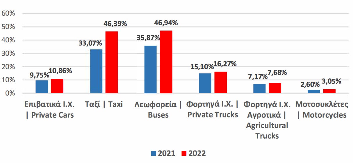 ΕΑΕΕ: Στατιστική επετηρίδα ασφάλισης αυτοκινήτου 2022