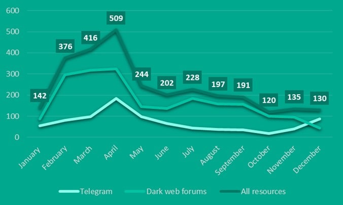 Kaspersky: Οι κυβερνοεγκληματίες πειραματίζονται με το AI στο dark web