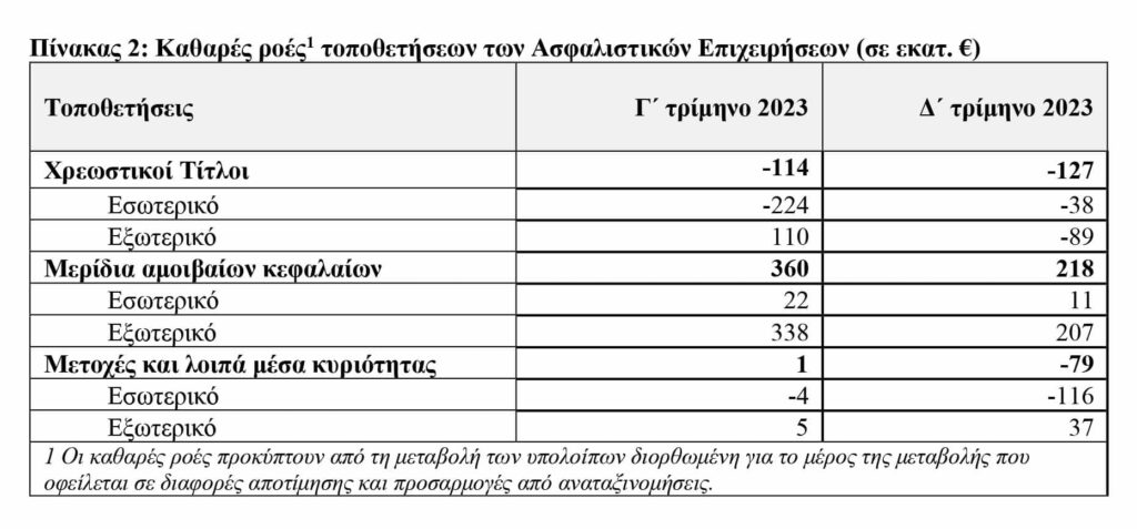 ΤτΕ: €20,3 δισ. το ενεργητικό των ασφαλιστικών επιχειρήσεων το 4ο τρίμηνο 2023