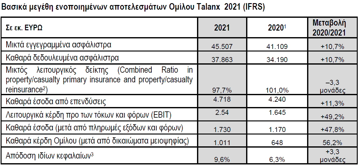 Όμιλος Talanx: Για πρώτη φορά τα καθαρά έσοδα ξεπέρασαν το €1 δισ.