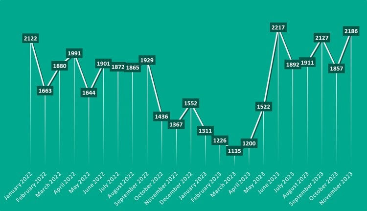 Kaspersky: Κατά μέσο όρο 1.700 αναρτήσεις με εταιρικά δεδομένα στο darkweb ανά μήνα