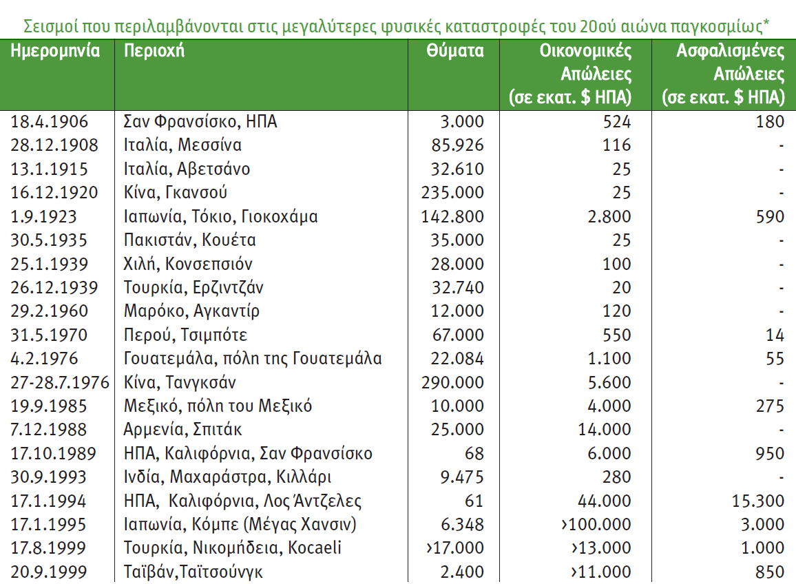 Οι μεγαλύτεροι σεισμοί του 20ού αιώνα στην Ελλάδα και τον κόσμο